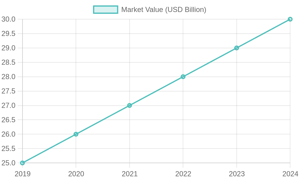 Market Growth Chart