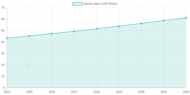 Market Value Growth from 2024 to 2032