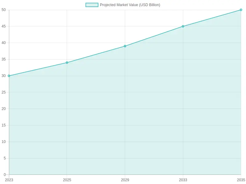 Projected Market Value Over Years