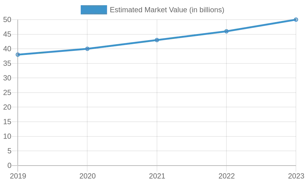 Estimated Market Value Over Years