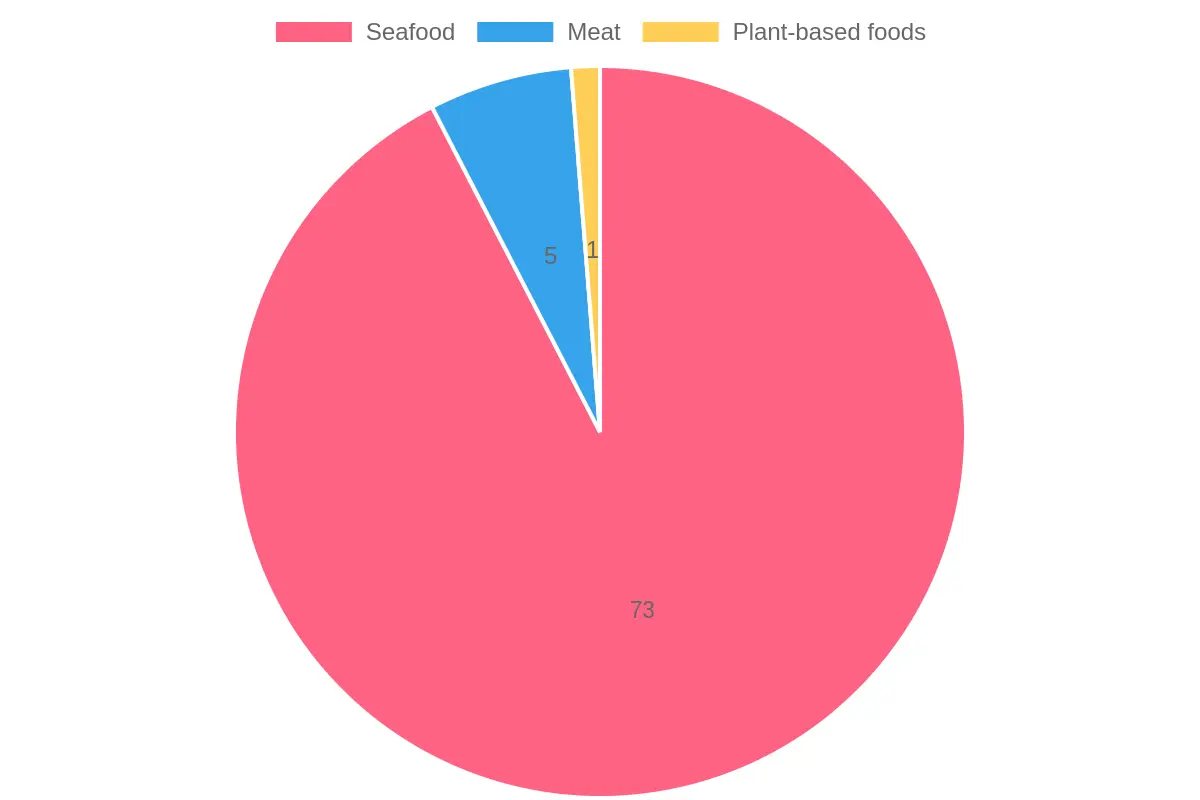 Microplastics Contamination Chart