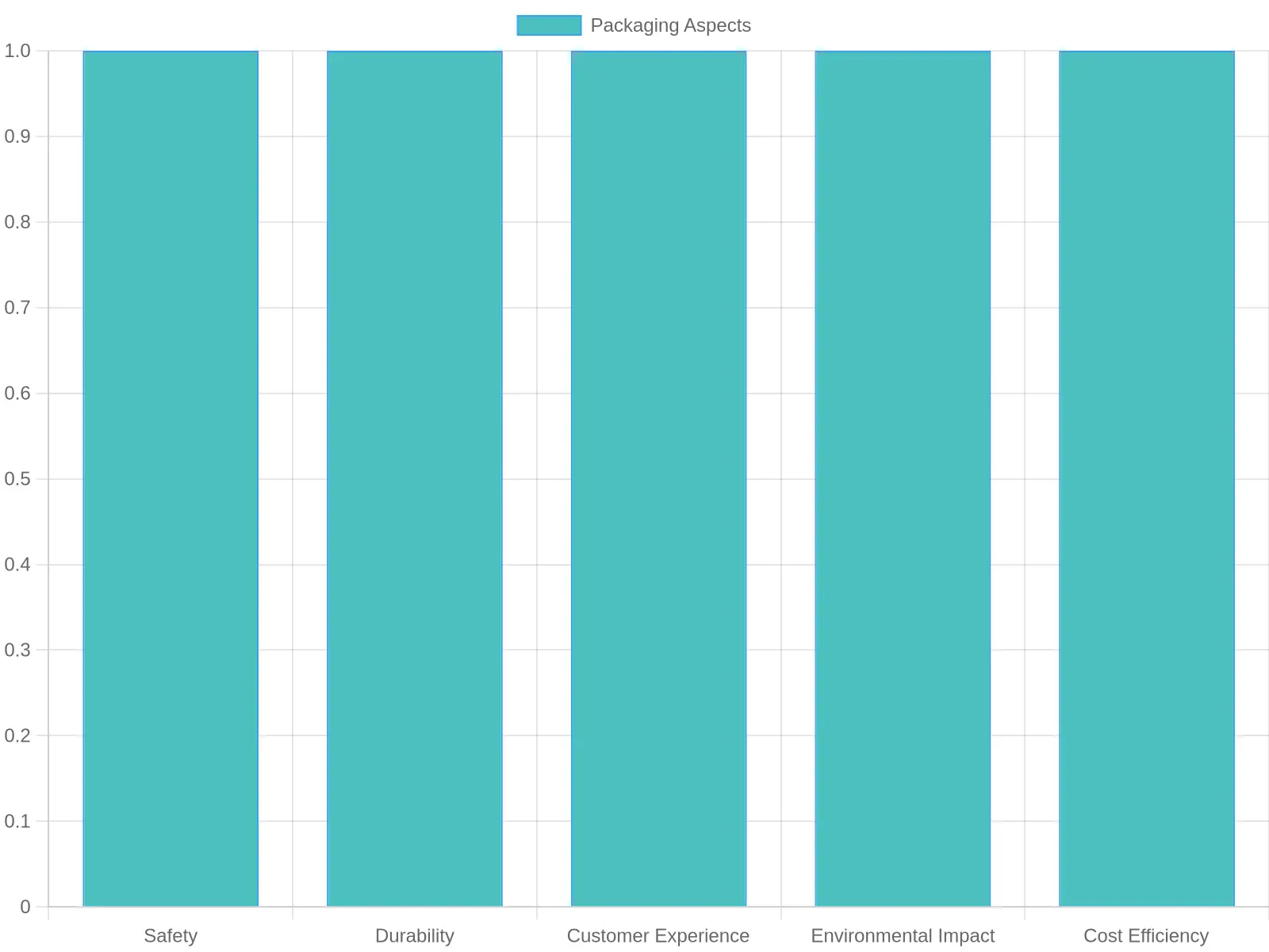 Evaluation of Packaging Aspects