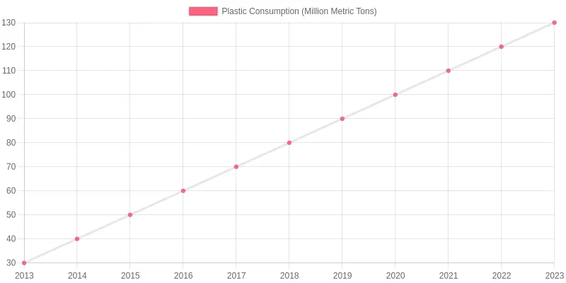 Plastic Consumption Over Years