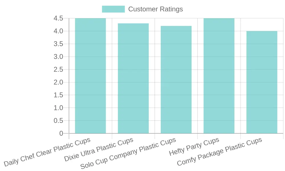 Customer Ratings of Plastic Cups