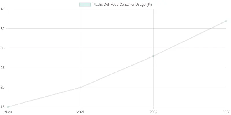 Plastic Deli Food Container Usage Over Years
