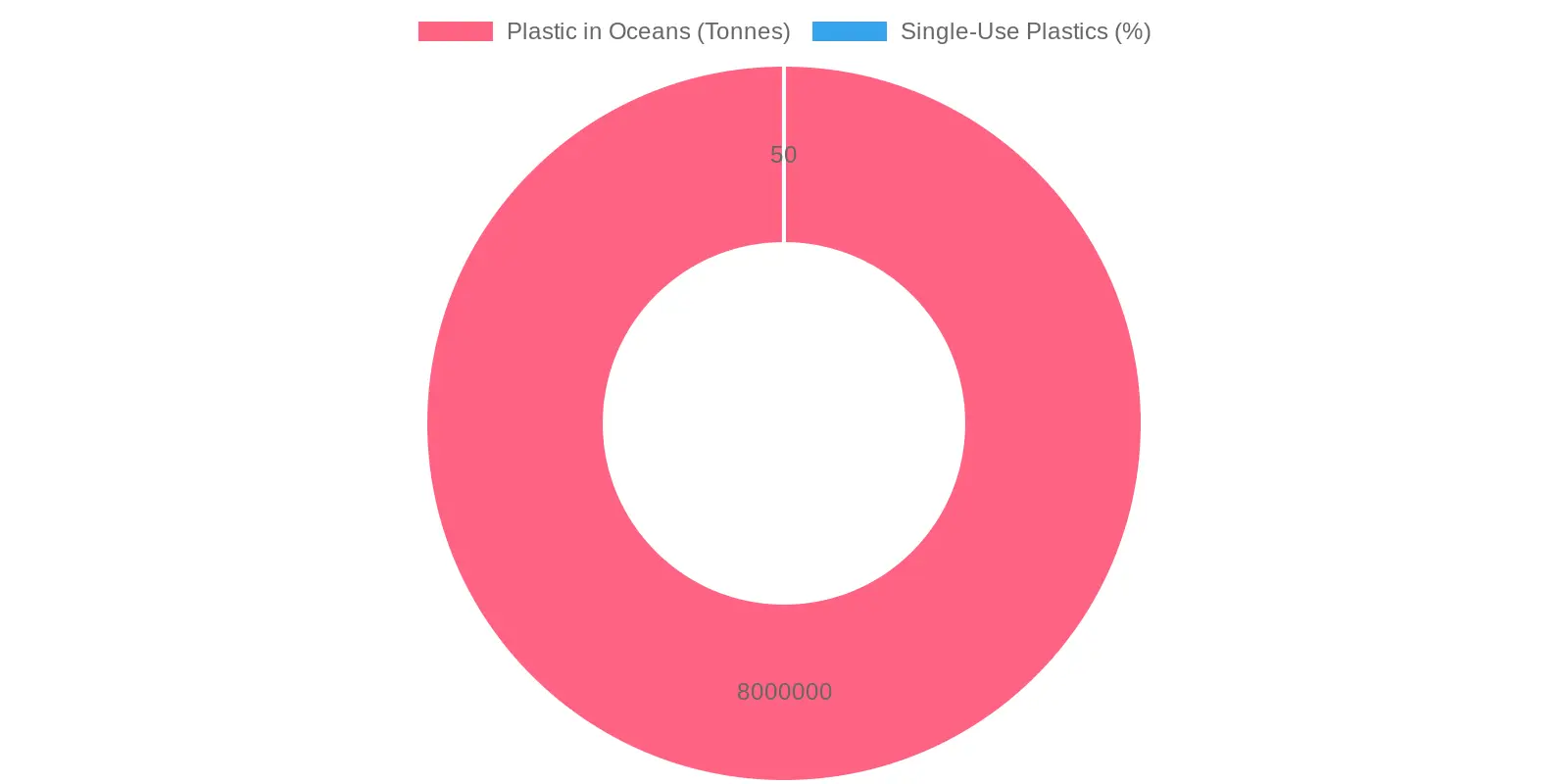 Plastic Pollution Chart