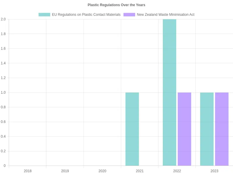 Plastic Regulations Over the Years
