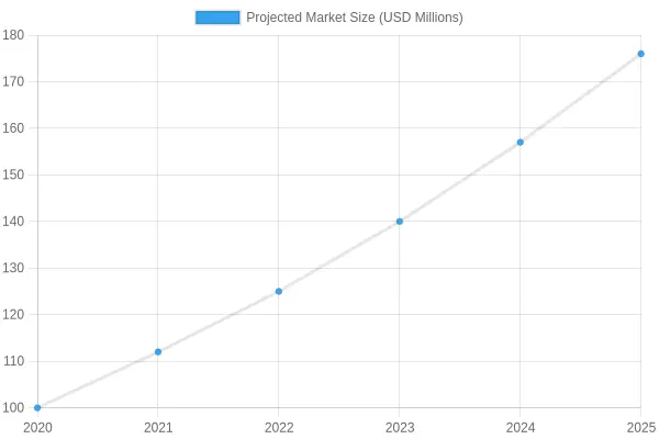 Projected Market Size Over Years