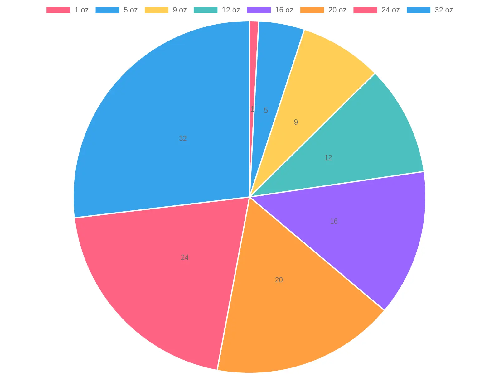 Chart of Recommended Cup Sizes
