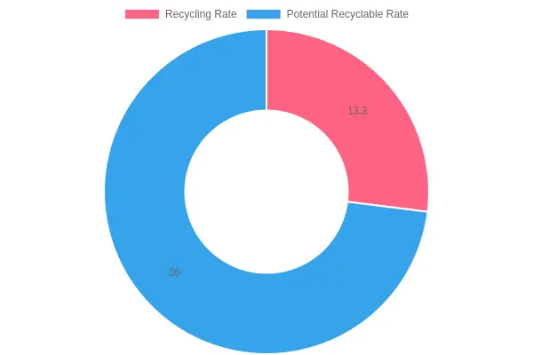 Recycling Metrics for 2023