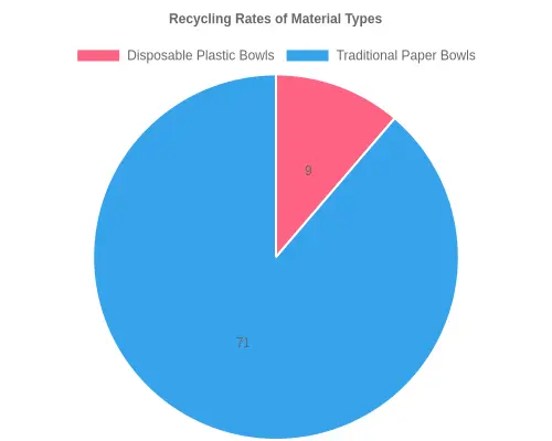 Recycling Rates