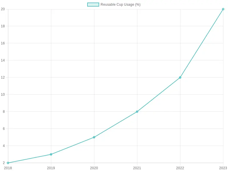 Trend of Reusable Cup Usage Trend of Reusable Cup Usage - 2018 to 2023