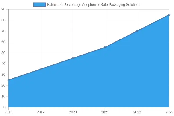Trends in User Adoption of Safe Packaging Solutions