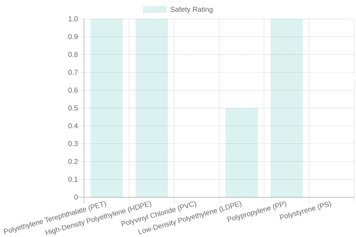 Safety Ratings of Various Plastics