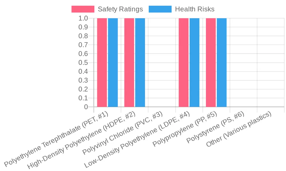 Safety Ratings and Health Risks of Plastic Types