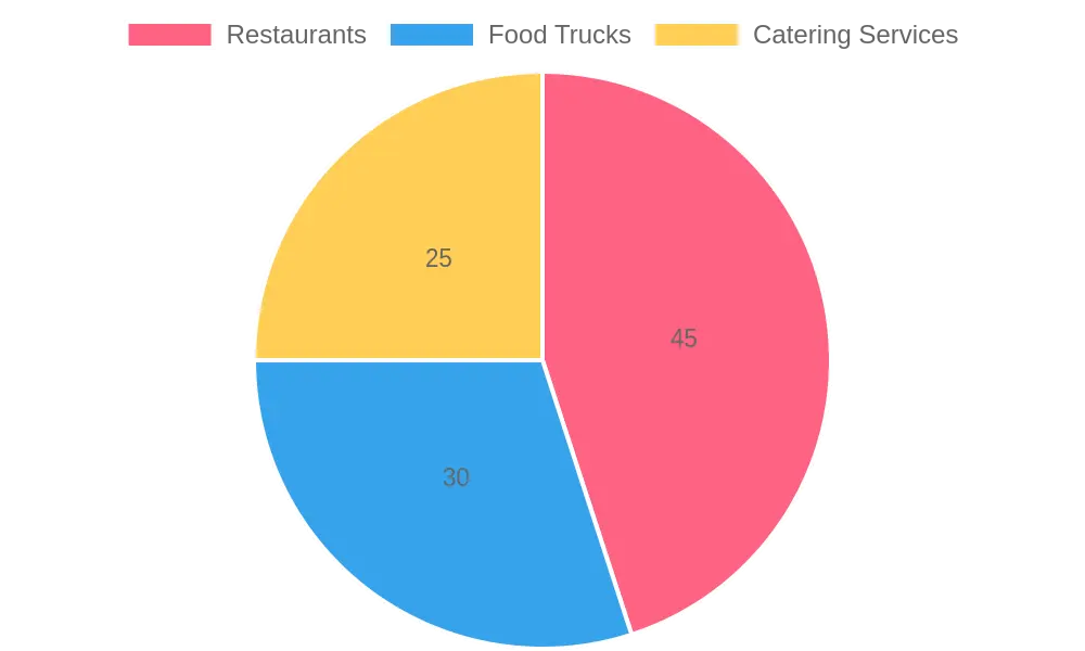 Market Sector Usage Distribution
