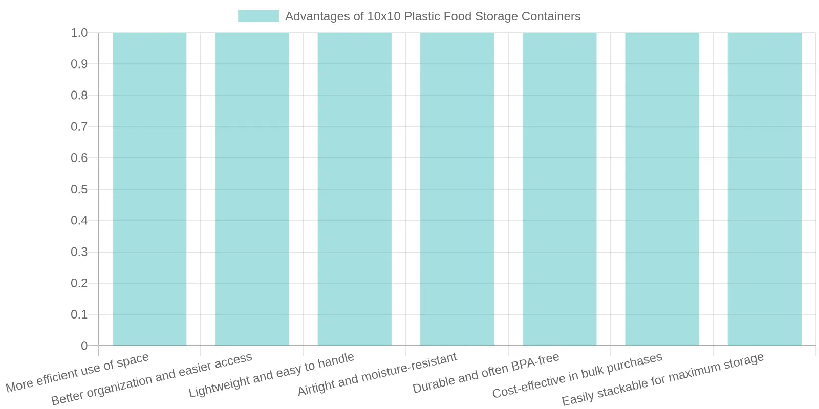 Advantages of 10x10 Plastic Food Storage Containers Diagram