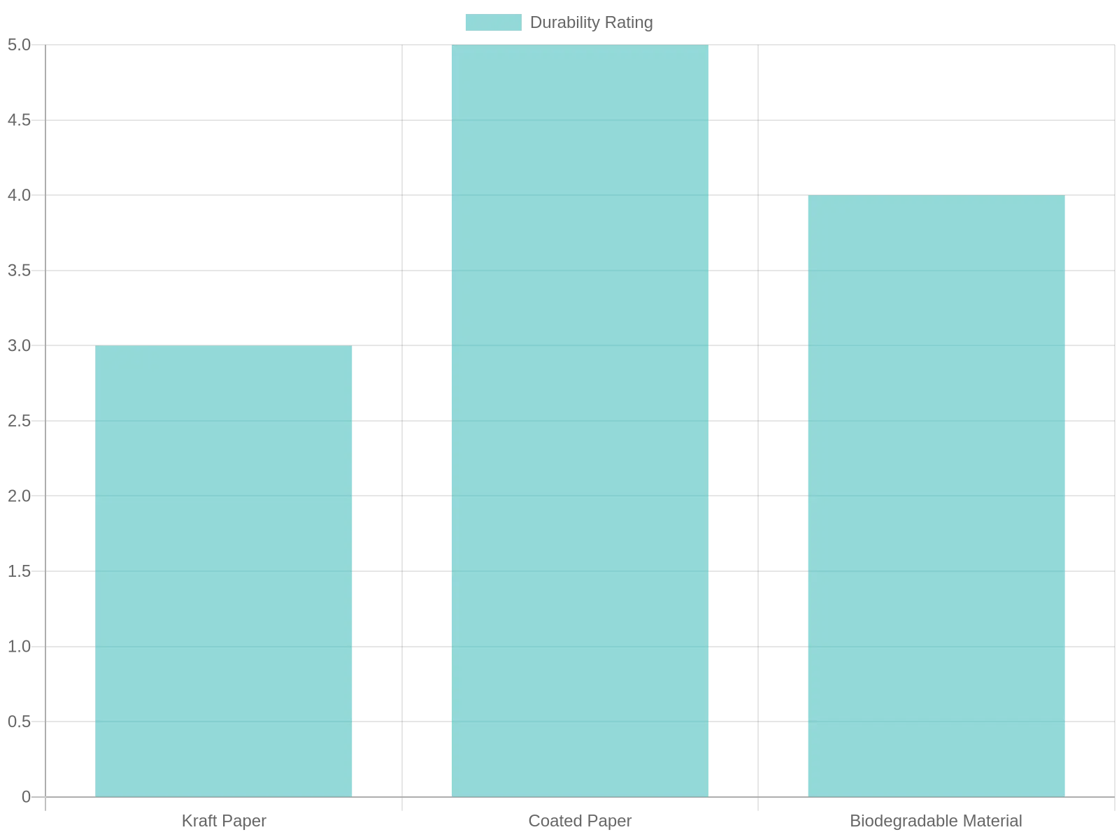 Material Durability Comparison