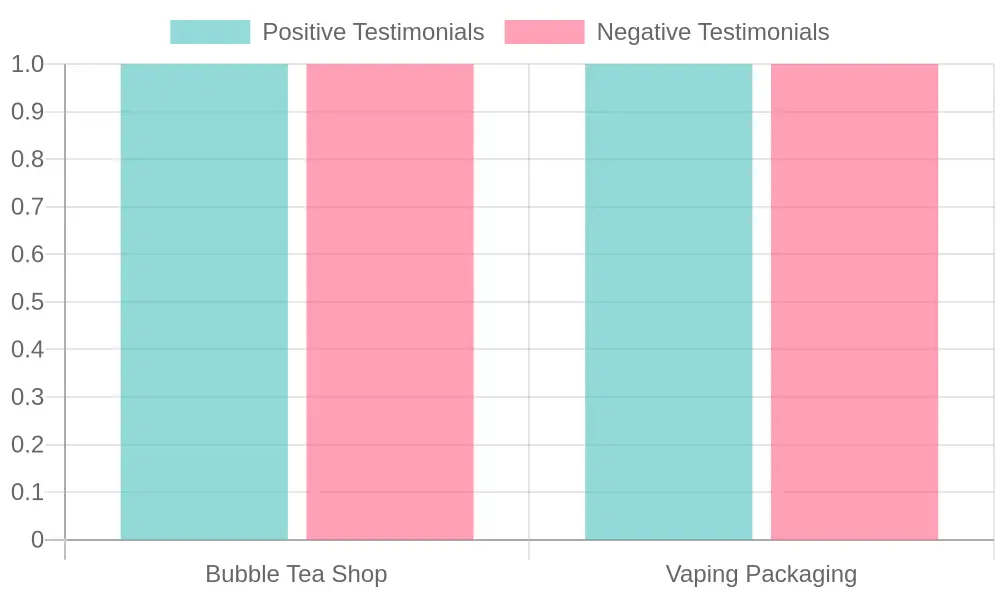 Testimonials Sentiment Analysis
