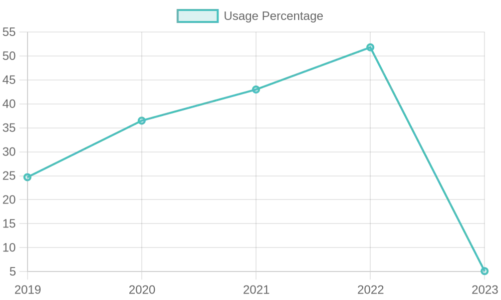 Disposable Vape Usage Growth Chart