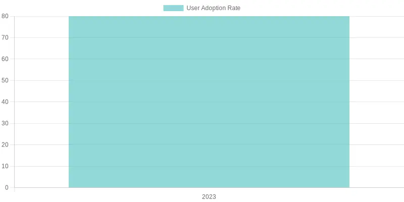 User Adoption Rate for Reusable Cups in 2023