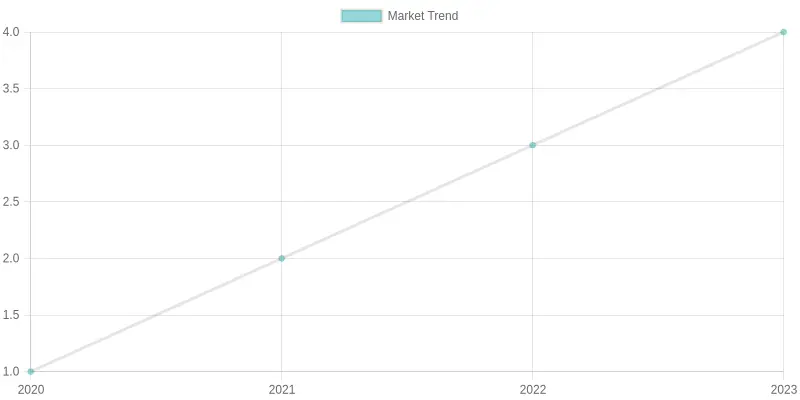 Chart showing market trends in disposable food packaging