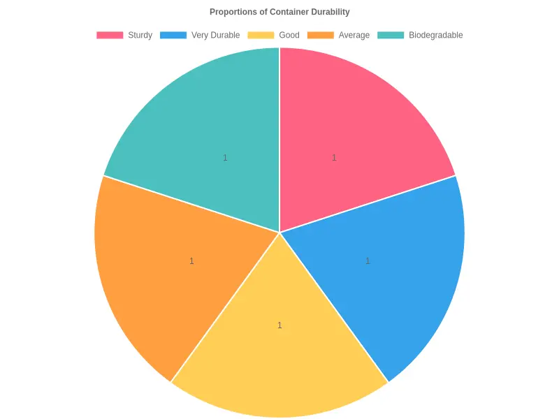 Proportions of Container Durability