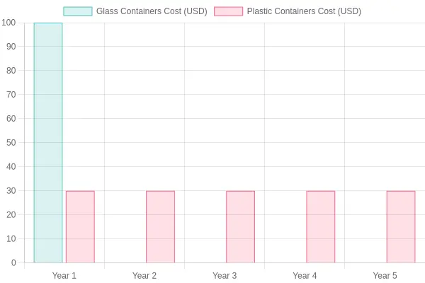Cost Comparison of Glass and Plastic Containers Over 5 Years