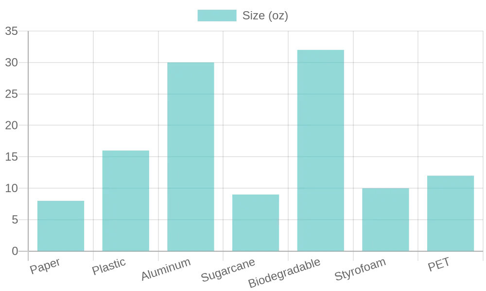 Disposable Food Containers by Size (oz)