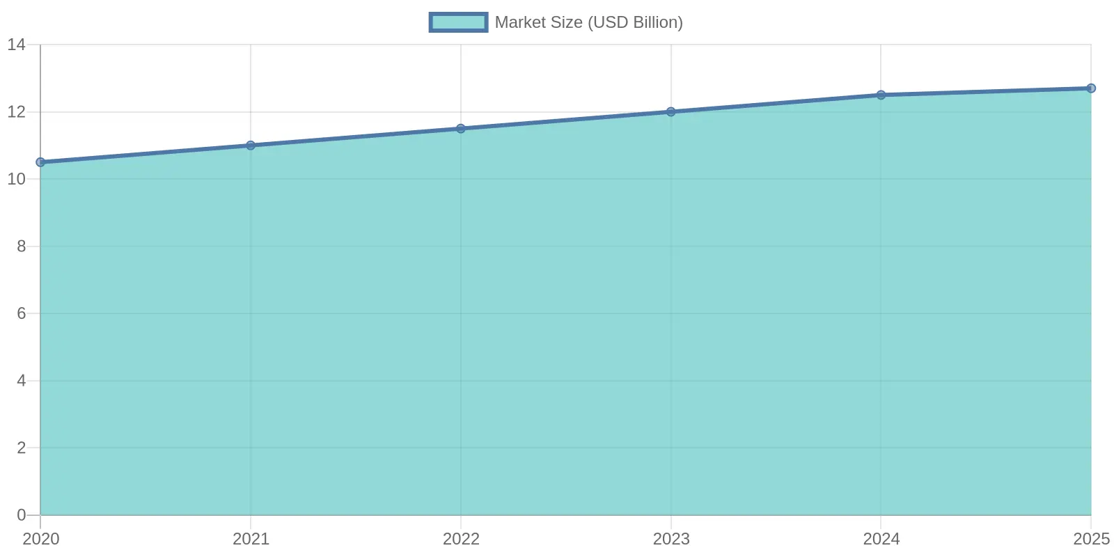 Eco-Friendly Disposable Tableware Market Size Overview
