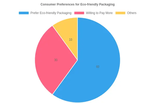 Consumer Preferences for Eco-friendly Packaging Consumer Preferences for Eco-friendly Packaging