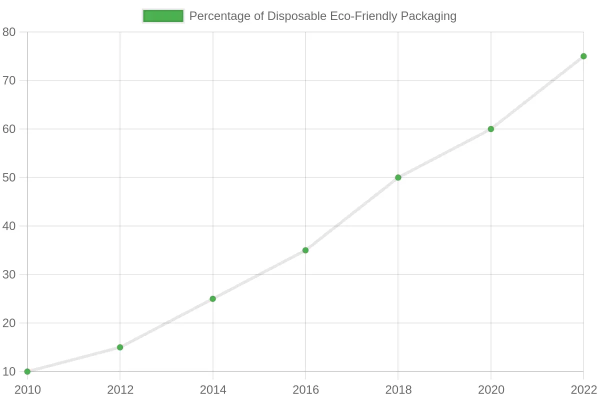 Trend of Disposable Eco-Friendly Packaging Over Years