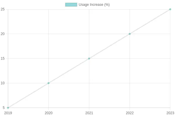 Yearly Increase in Eco-Friendly Disposable Usage