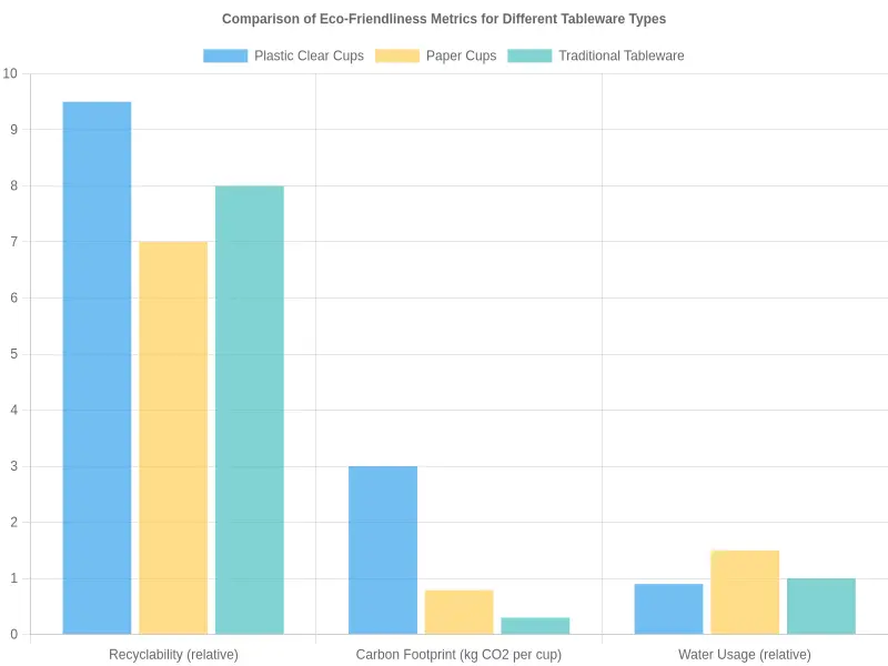 Comparison of Eco-Friendliness Metrics for Different Tableware Types