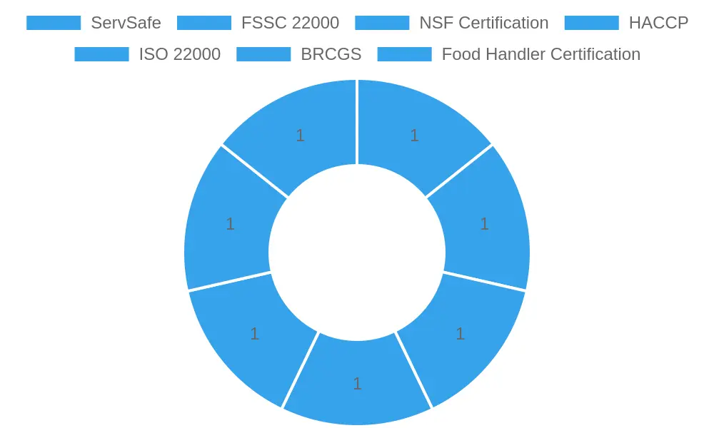 Food Safety Certifications Chart