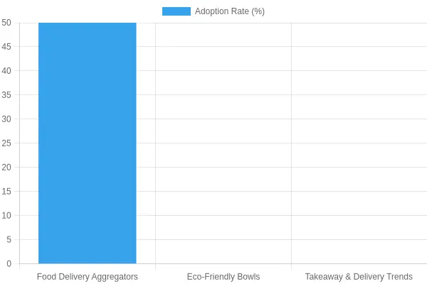 Foodservice Trends Adoption Rates