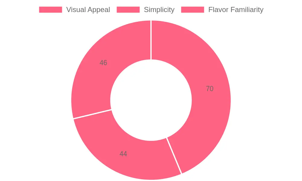 Jell-O Preference Categories