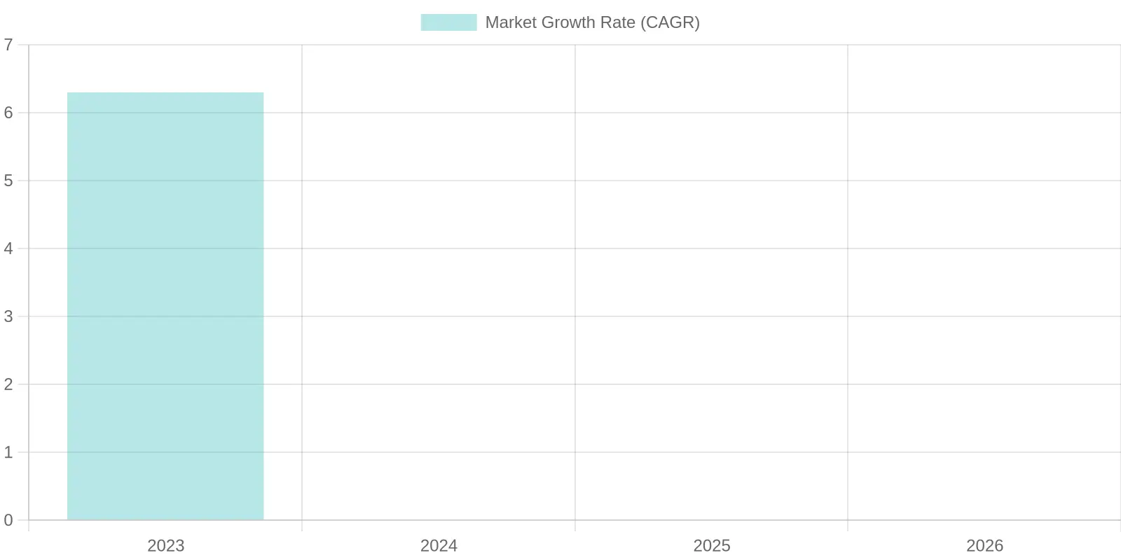 Market Growth Rate Analysis