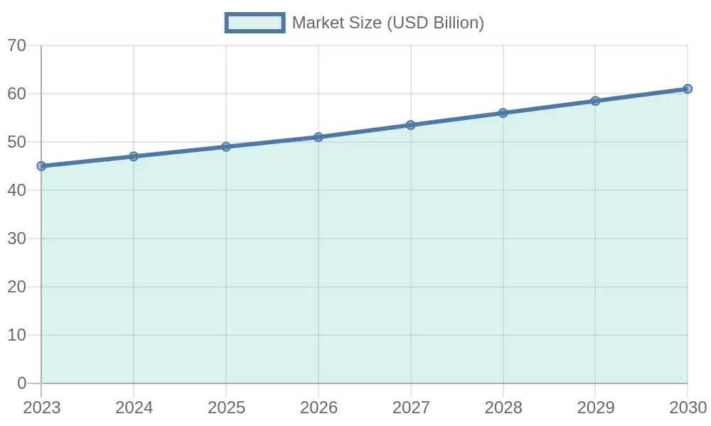 Market Size of Disposable Tableware Over Years