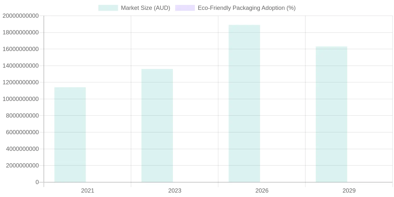 Market Size and Eco-Friendly Packaging Adoption Over Years