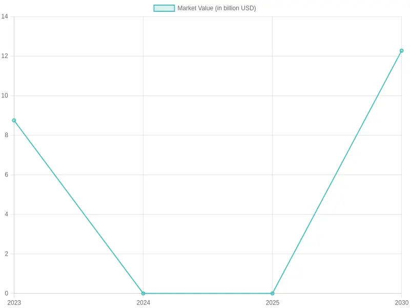 Market Value Growth Over Years
