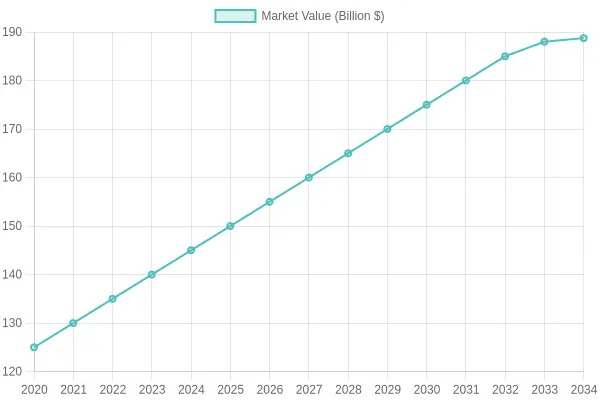 Disposable Food Container Market Growth
