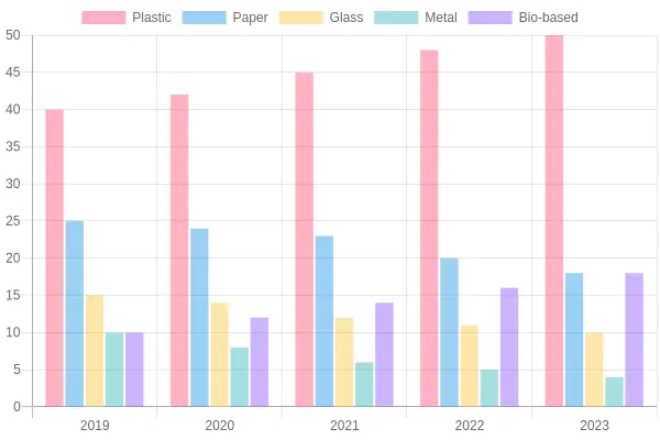 Trends in Packaging Materials