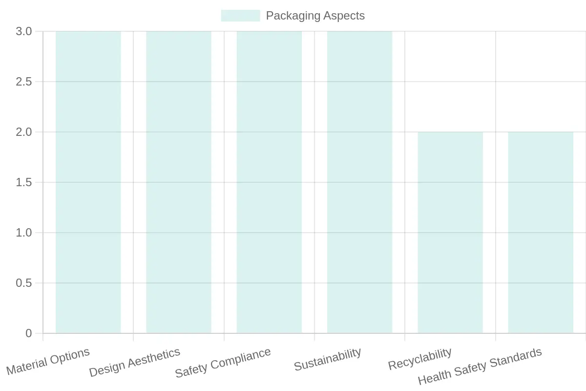 Comparison of Packaging Aspects