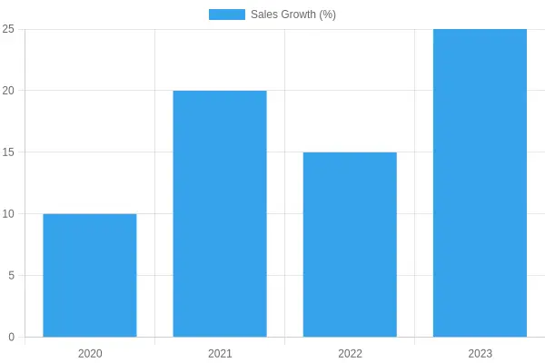 Sales Growth Chart