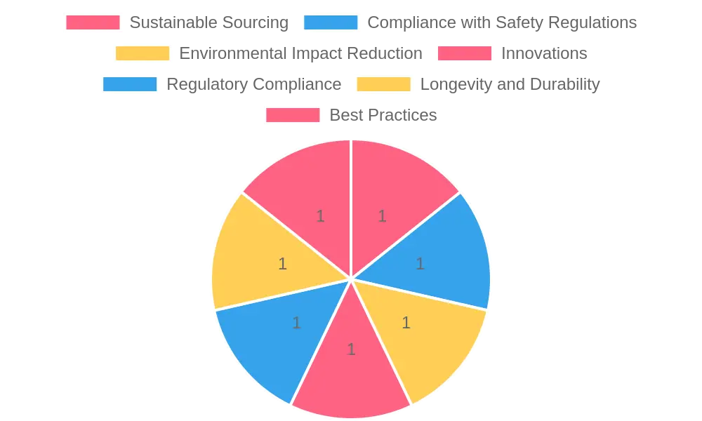 Proportions of Sustainable Practices in Disposable Cup Manufacturing