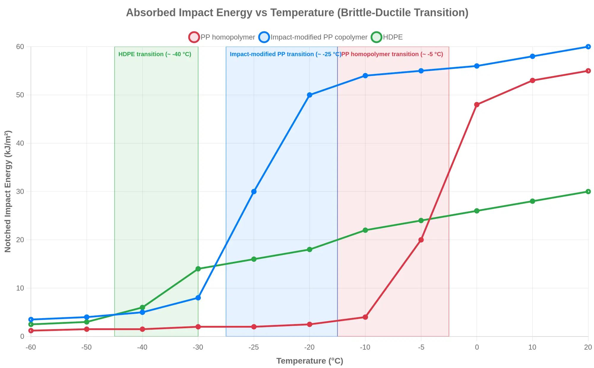 Absorbed impact energy versus temperature for PP homopolymer, impact-modified PP copolymer, and HDPE, showing each brittle-ductile transition