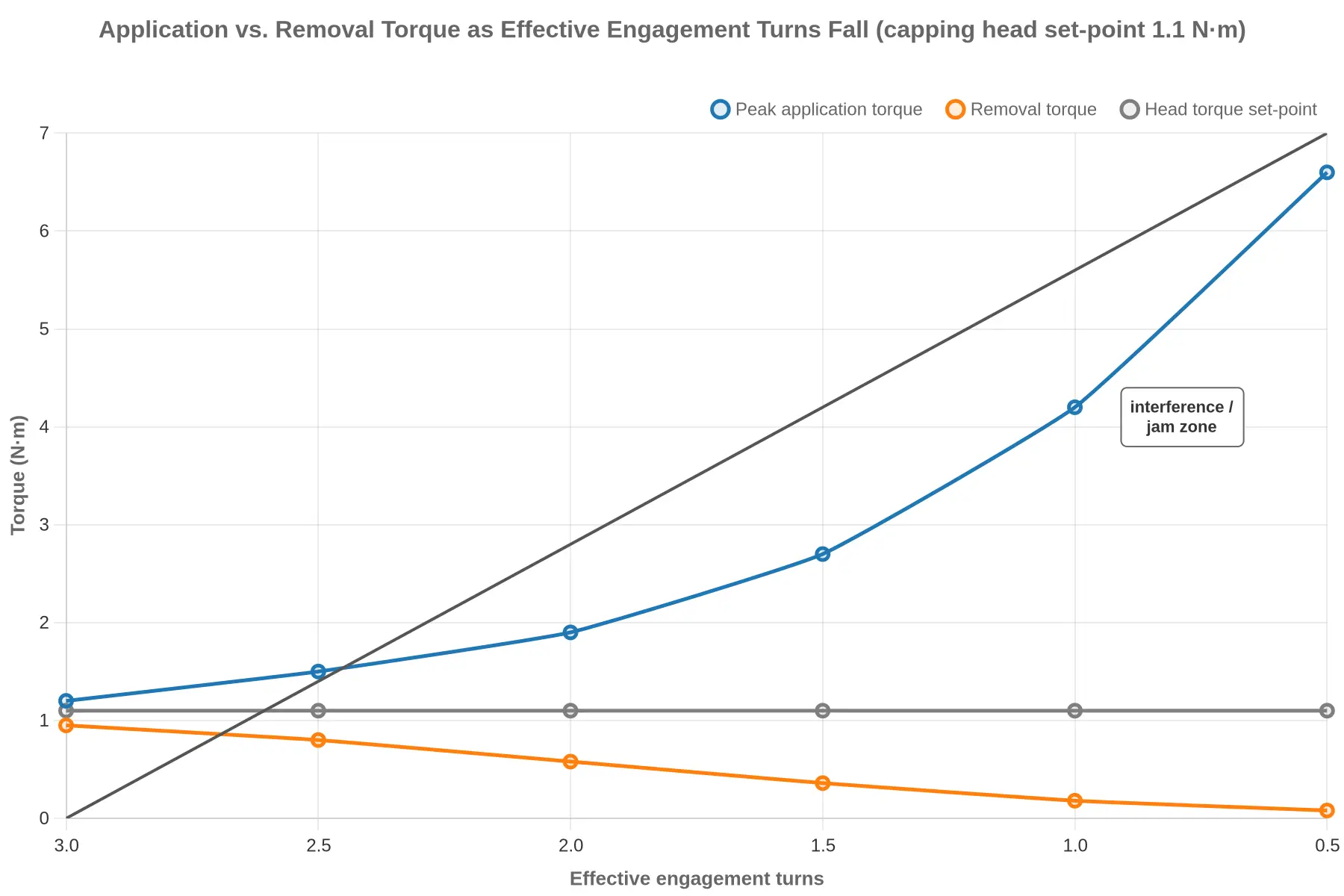 Line chart of peak application torque rising and removal torque falling as effective engagement turns decrease, against a constant head set-point of 1.1 N·m