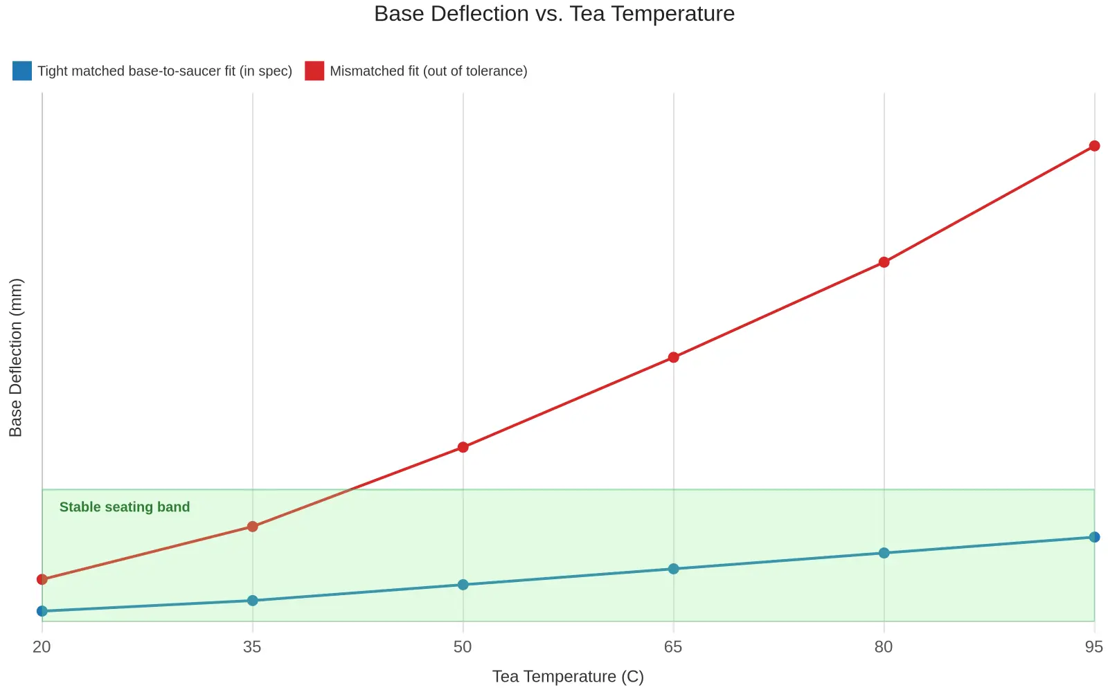 Line chart of base deflection versus tea temperature, comparing a tight matched base-to-saucer fit against a mismatched out-of-tolerance fit