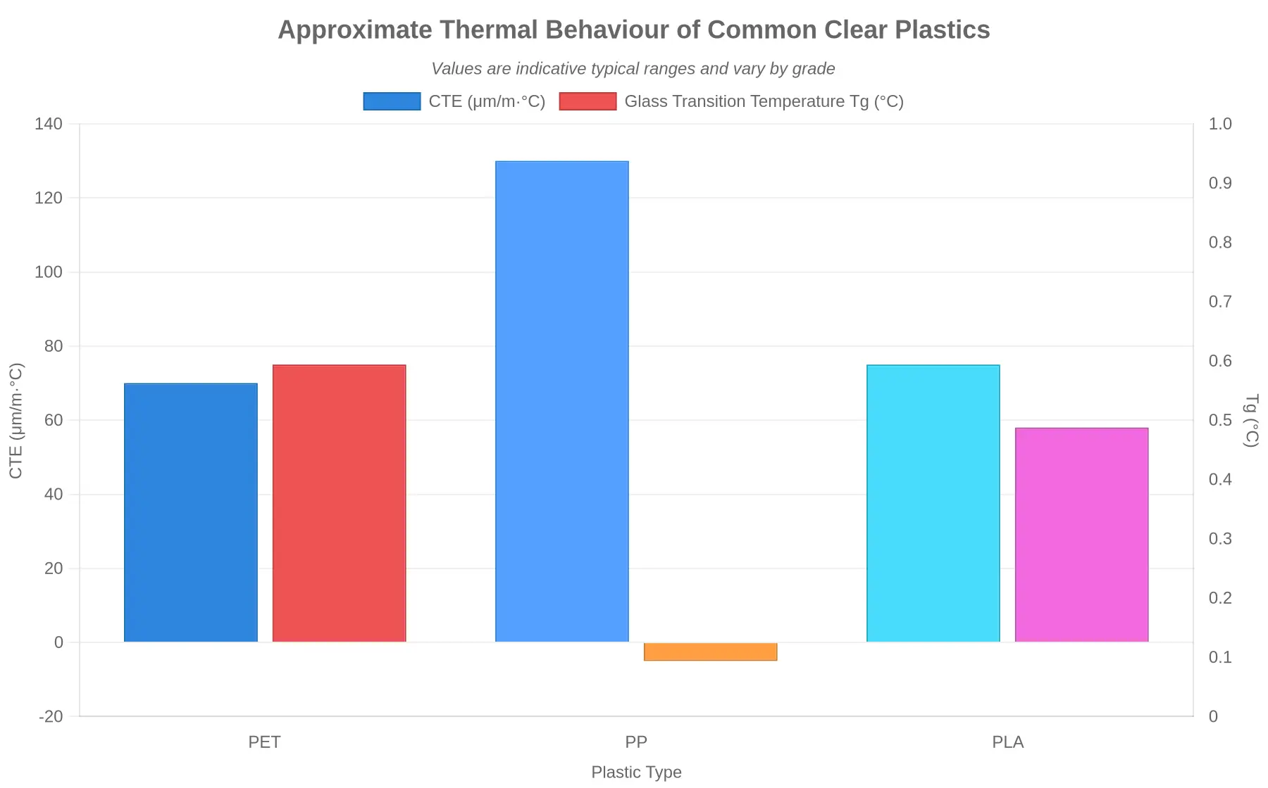 Bar chart comparing typical CTE and glass transition temperature of PET, PP and PLA